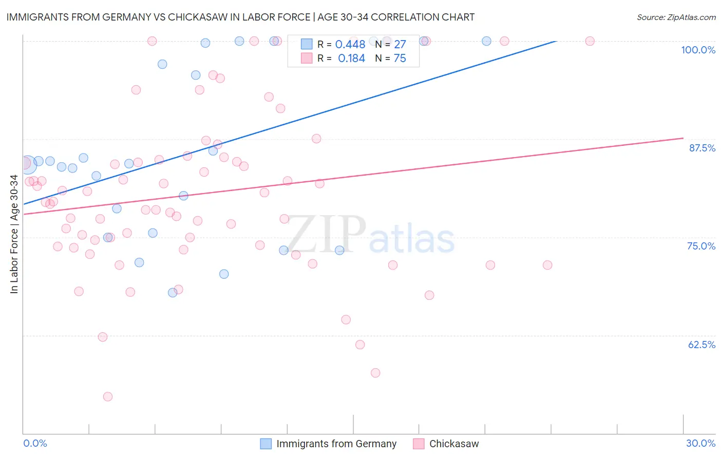 Immigrants from Germany vs Chickasaw In Labor Force | Age 30-34