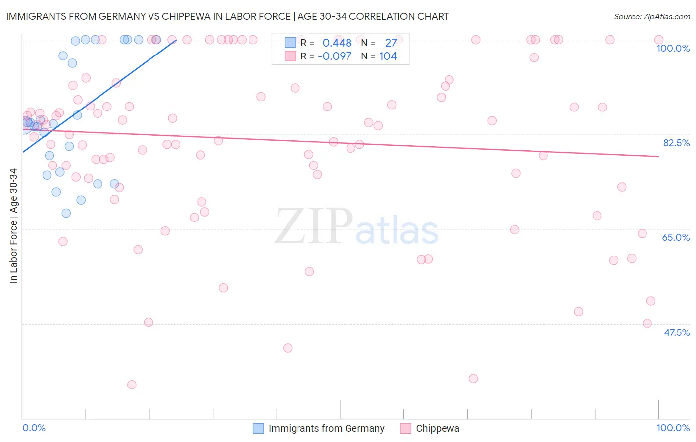 Immigrants from Germany vs Chippewa In Labor Force | Age 30-34