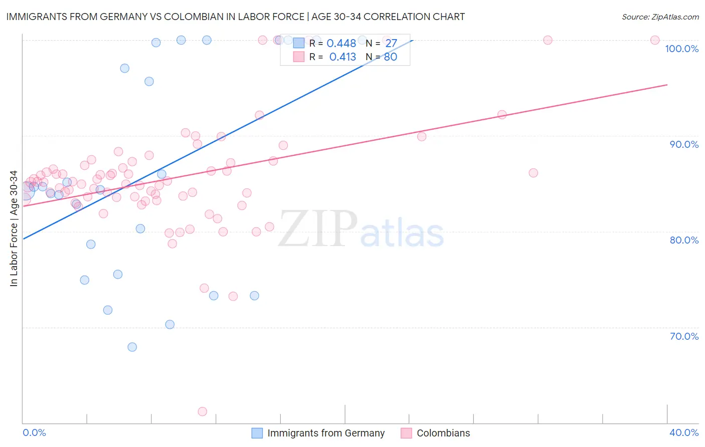 Immigrants from Germany vs Colombian In Labor Force | Age 30-34