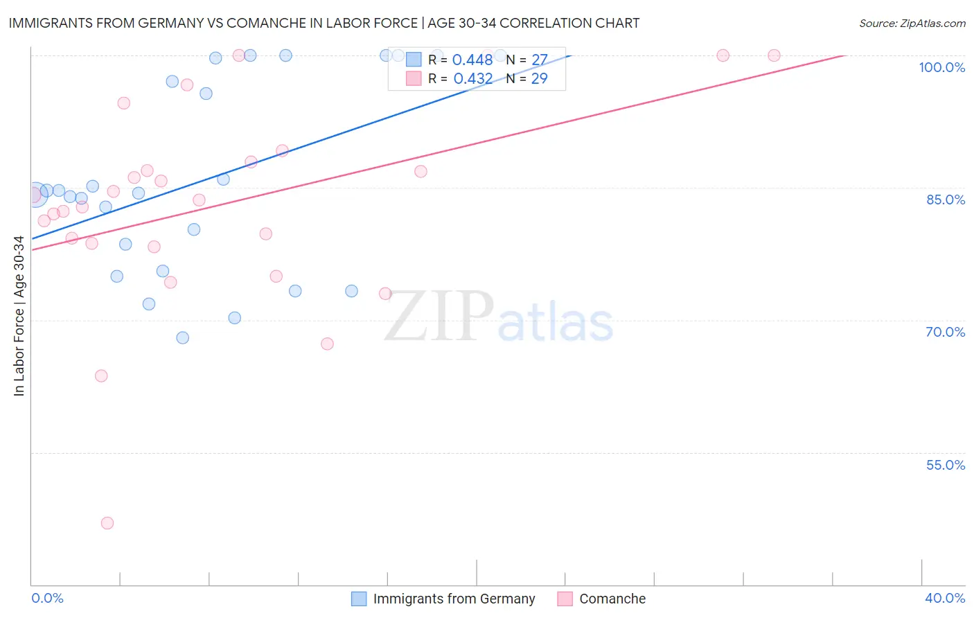 Immigrants from Germany vs Comanche In Labor Force | Age 30-34