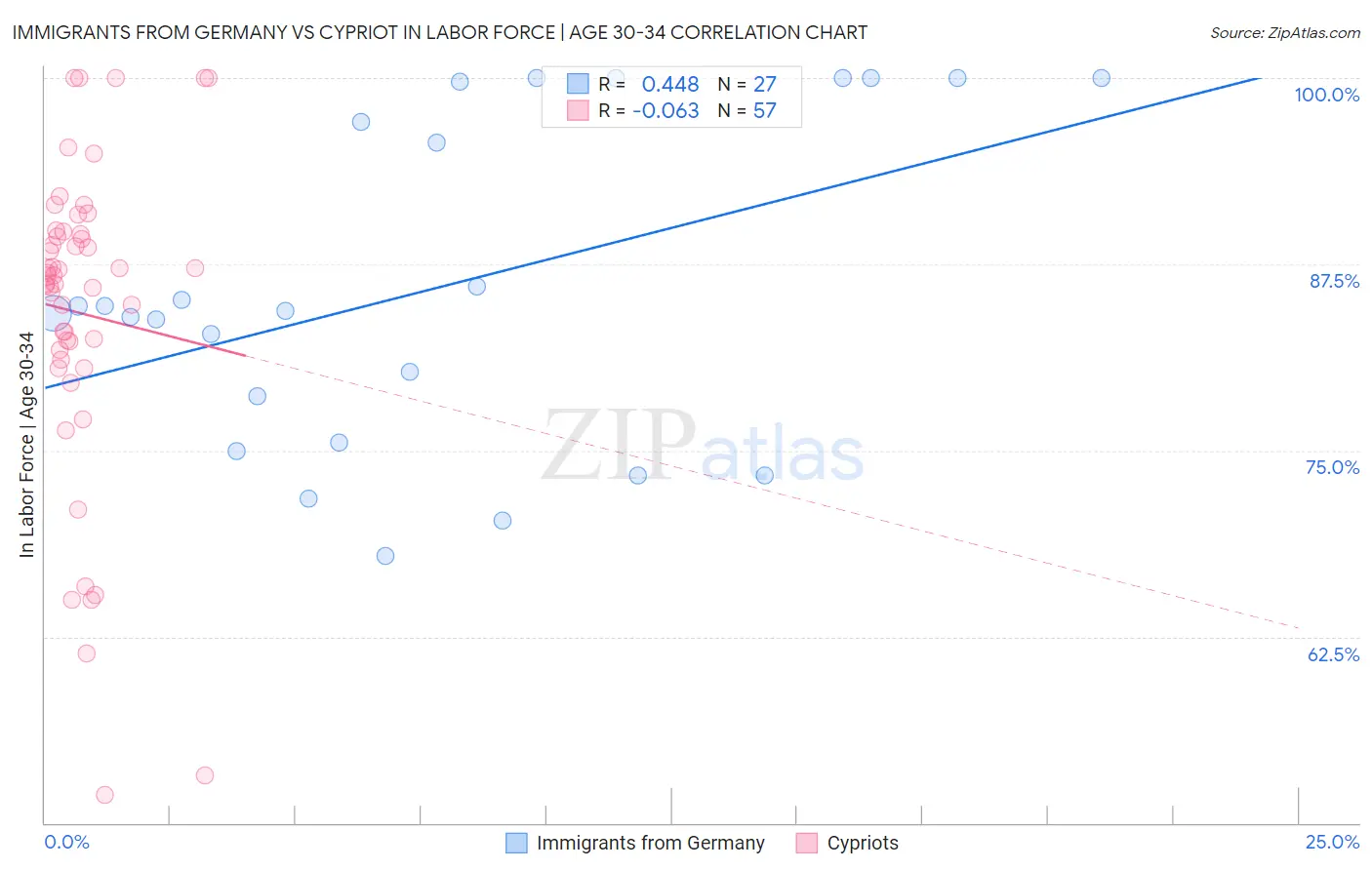 Immigrants from Germany vs Cypriot In Labor Force | Age 30-34