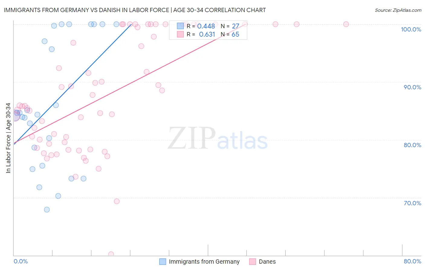 Immigrants from Germany vs Danish In Labor Force | Age 30-34