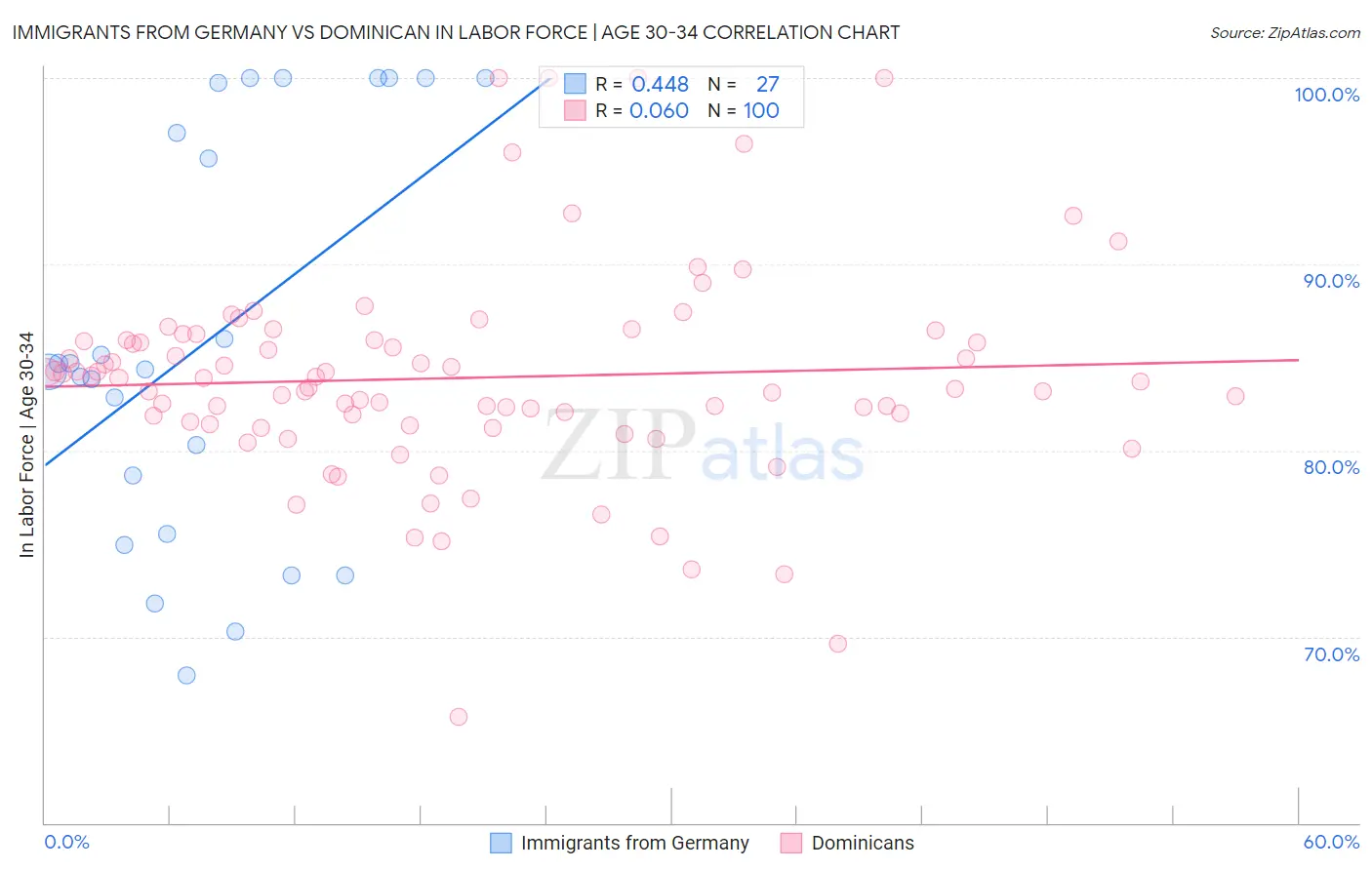 Immigrants from Germany vs Dominican In Labor Force | Age 30-34