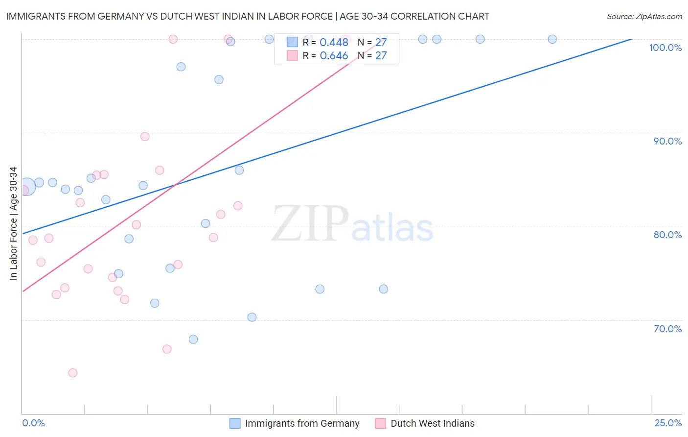 Immigrants from Germany vs Dutch West Indian In Labor Force | Age 30-34