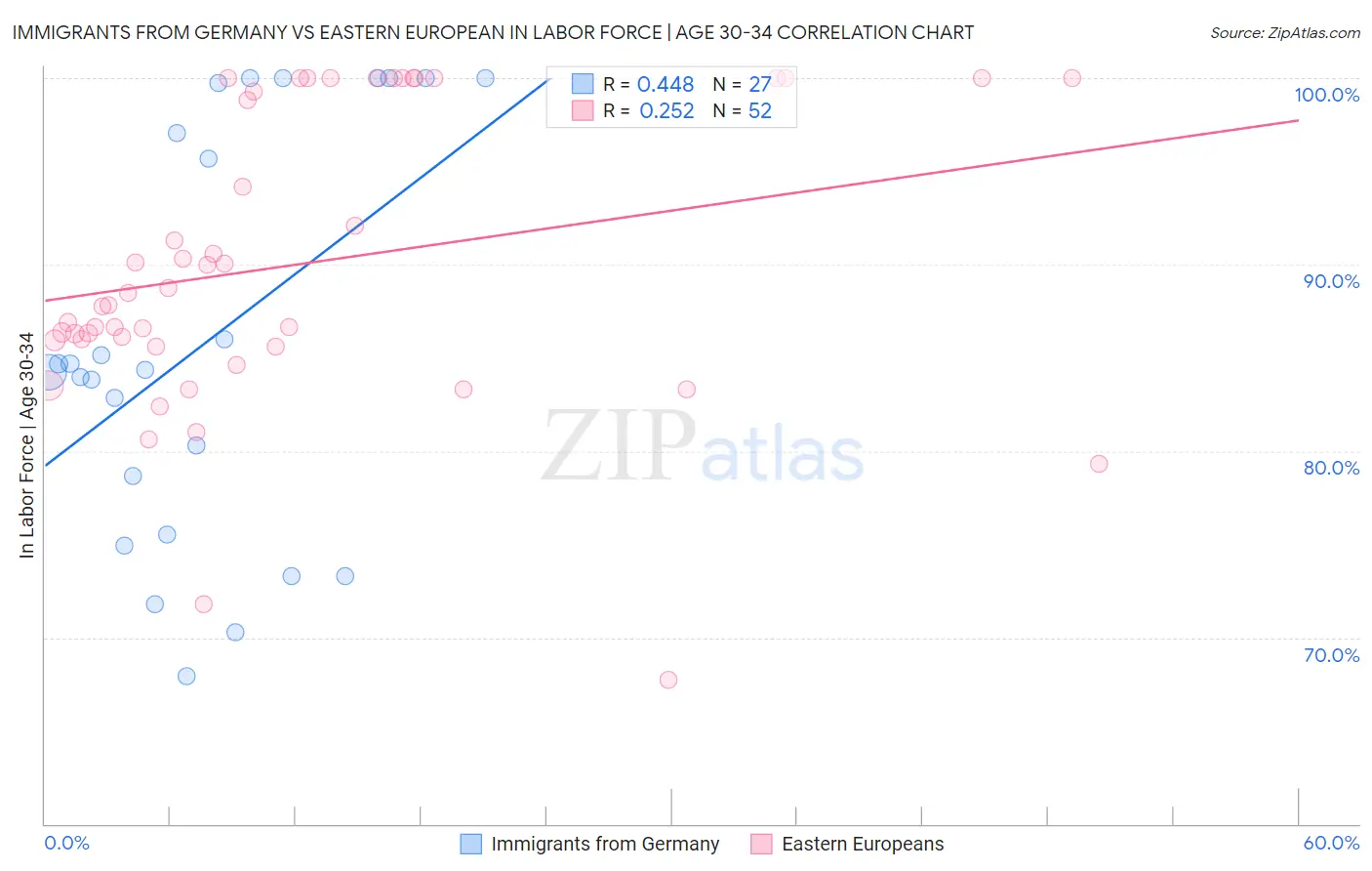 Immigrants from Germany vs Eastern European In Labor Force | Age 30-34