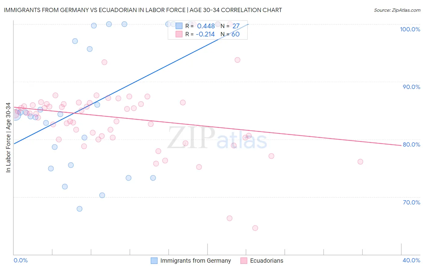 Immigrants from Germany vs Ecuadorian In Labor Force | Age 30-34
