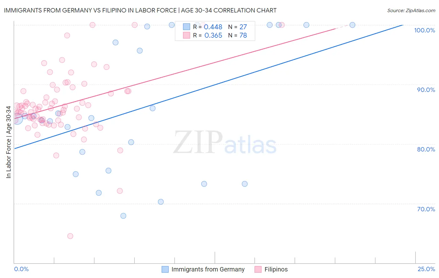Immigrants from Germany vs Filipino In Labor Force | Age 30-34