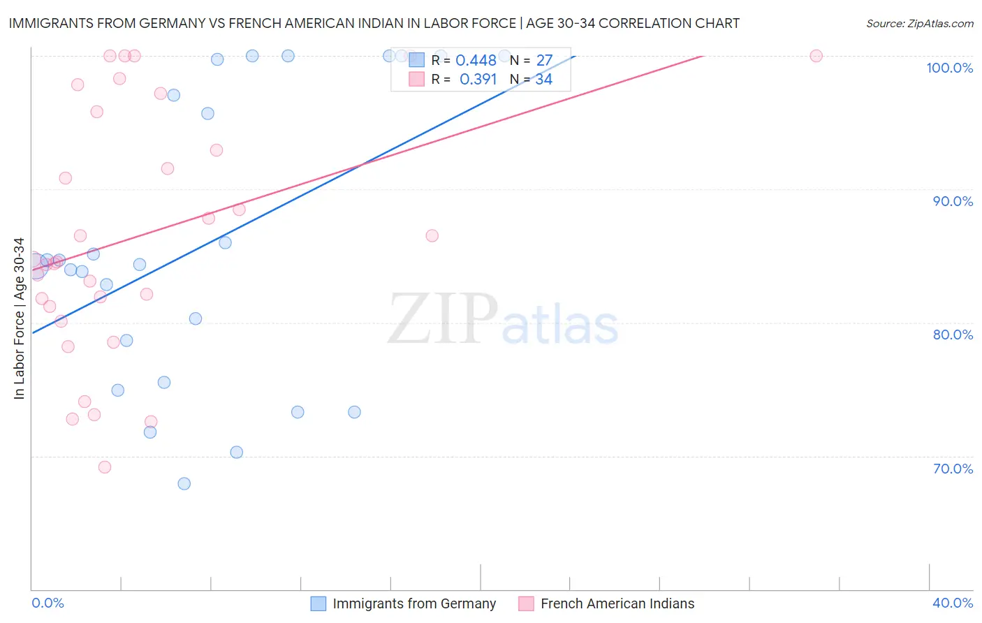 Immigrants from Germany vs French American Indian In Labor Force | Age 30-34
