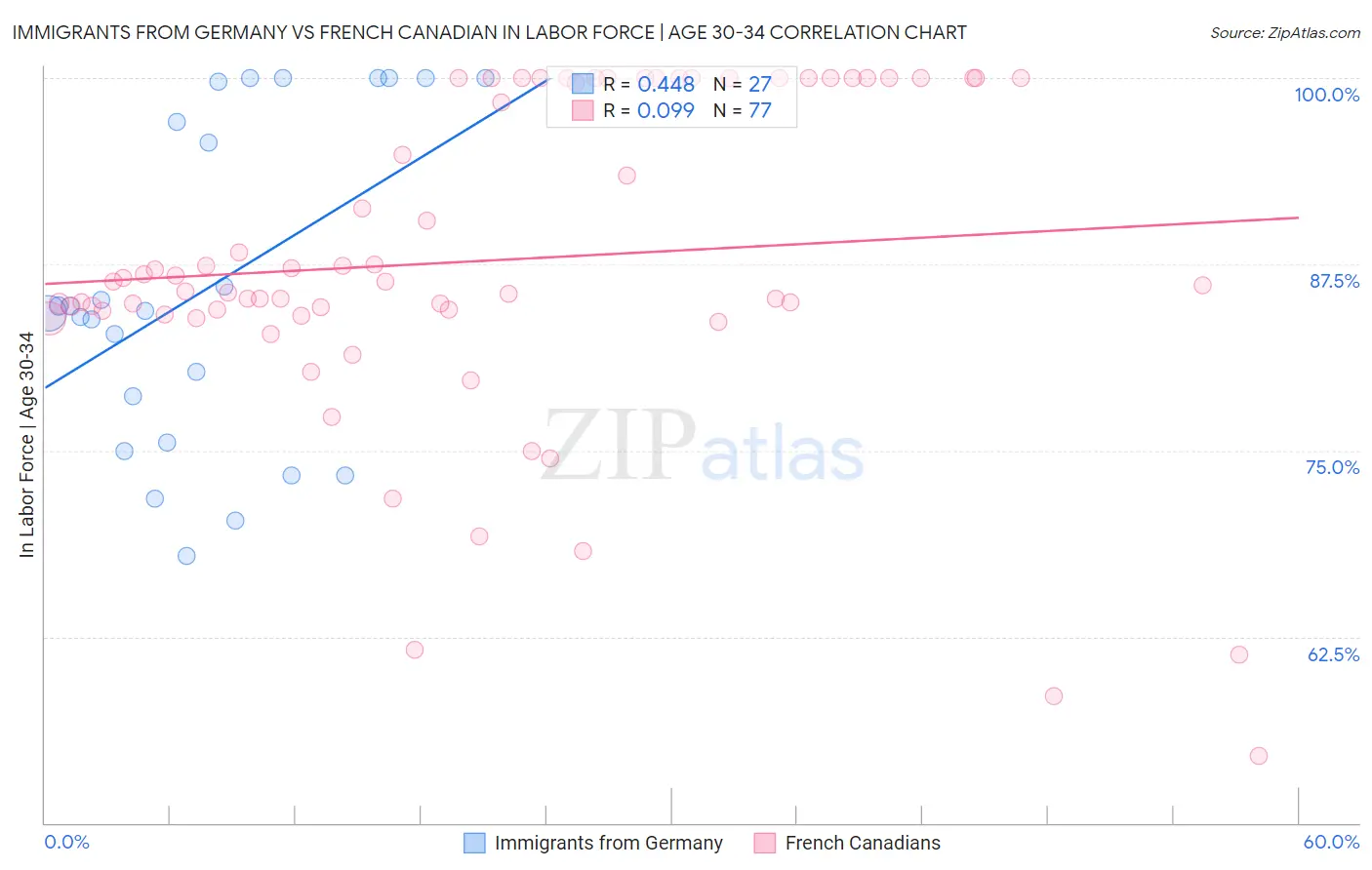 Immigrants from Germany vs French Canadian In Labor Force | Age 30-34