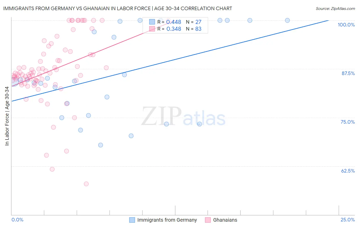 Immigrants from Germany vs Ghanaian In Labor Force | Age 30-34