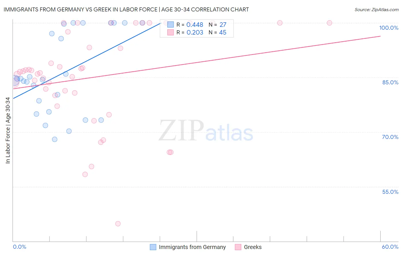Immigrants from Germany vs Greek In Labor Force | Age 30-34