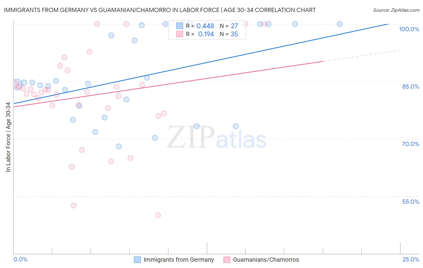 Immigrants from Germany vs Guamanian/Chamorro In Labor Force | Age 30-34