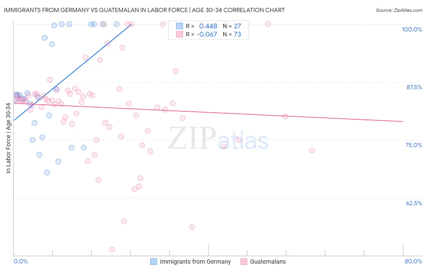 Immigrants from Germany vs Guatemalan In Labor Force | Age 30-34