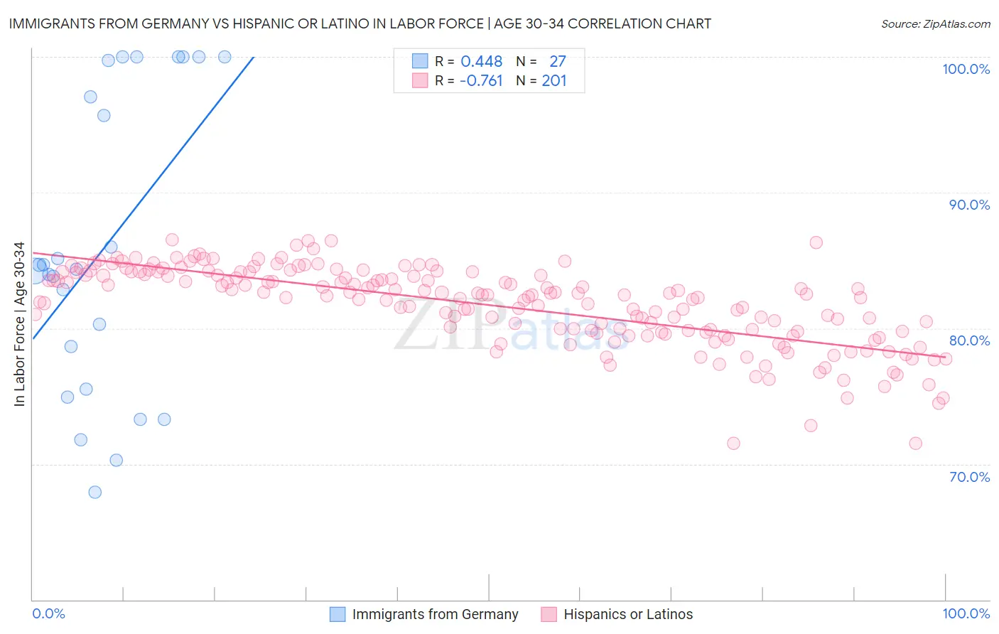 Immigrants from Germany vs Hispanic or Latino In Labor Force | Age 30-34