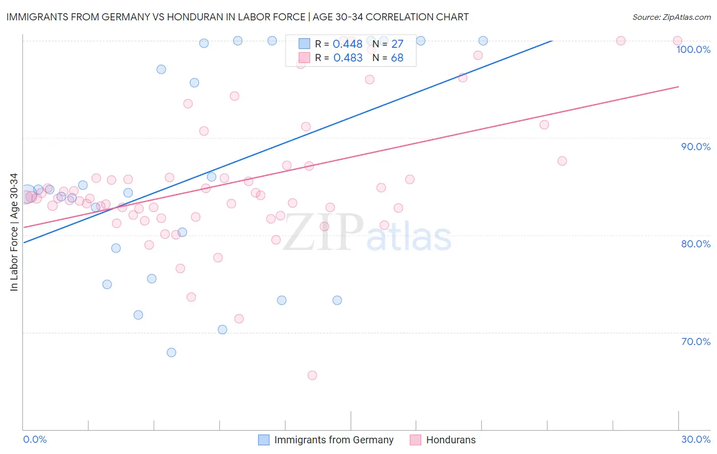 Immigrants from Germany vs Honduran In Labor Force | Age 30-34
