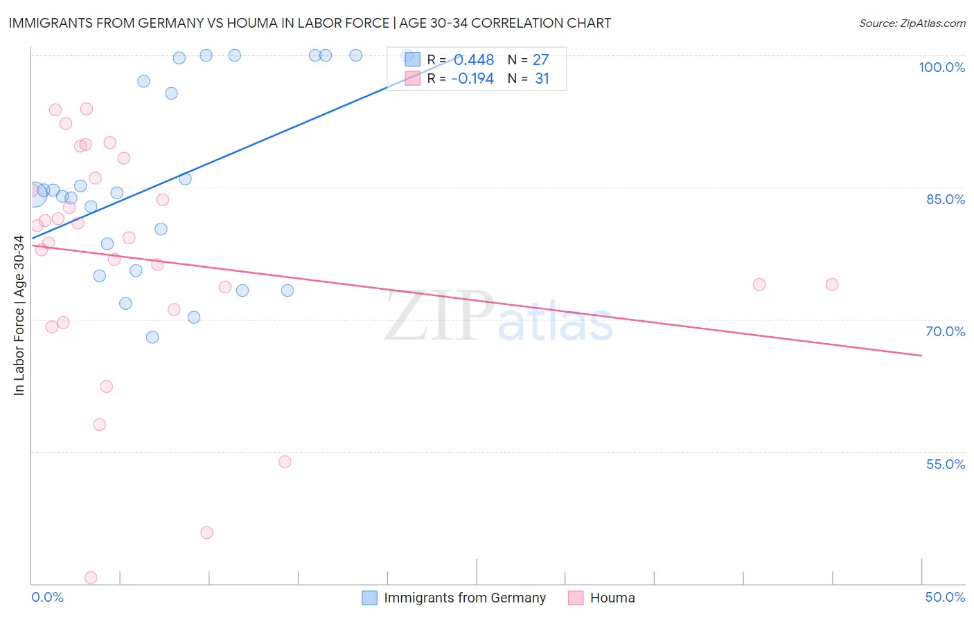 Immigrants from Germany vs Houma In Labor Force | Age 30-34