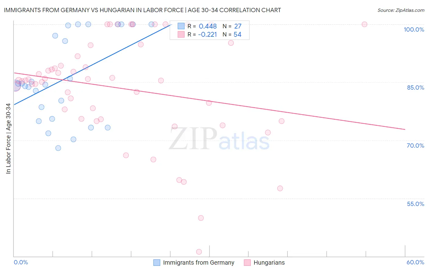 Immigrants from Germany vs Hungarian In Labor Force | Age 30-34