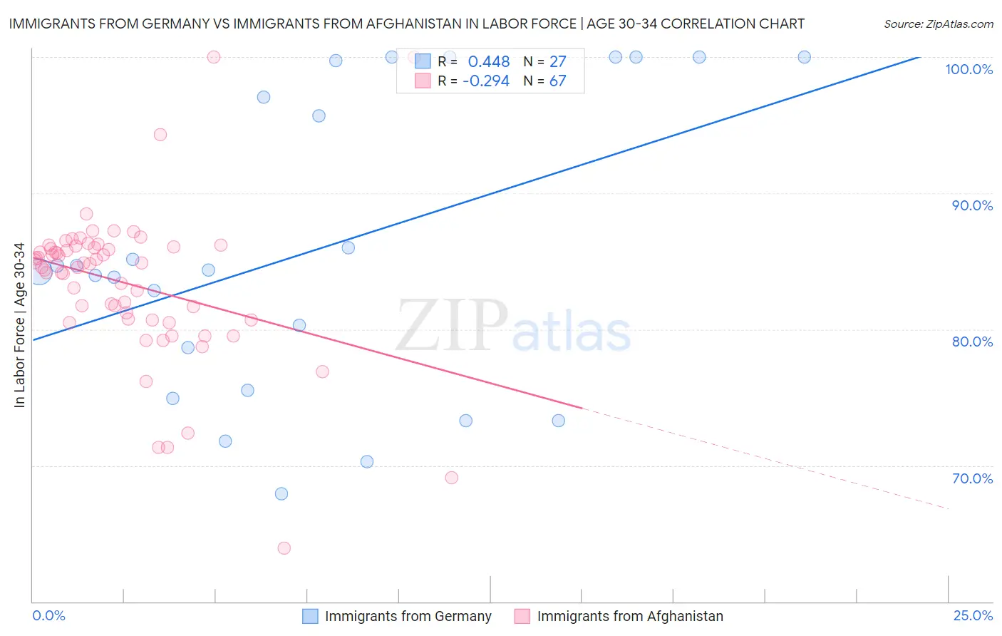 Immigrants from Germany vs Immigrants from Afghanistan In Labor Force | Age 30-34