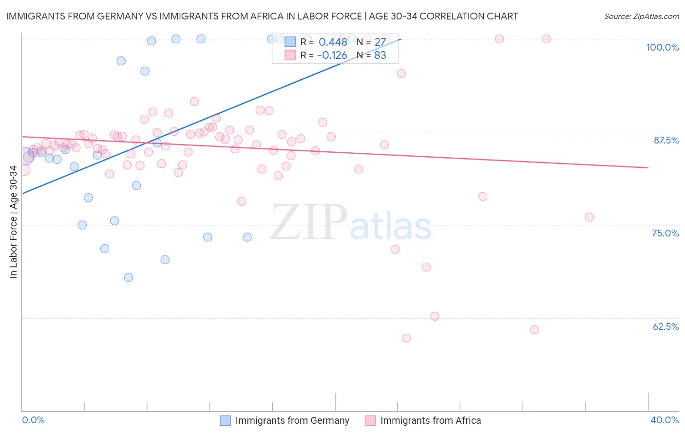 Immigrants from Germany vs Immigrants from Africa In Labor Force | Age 30-34