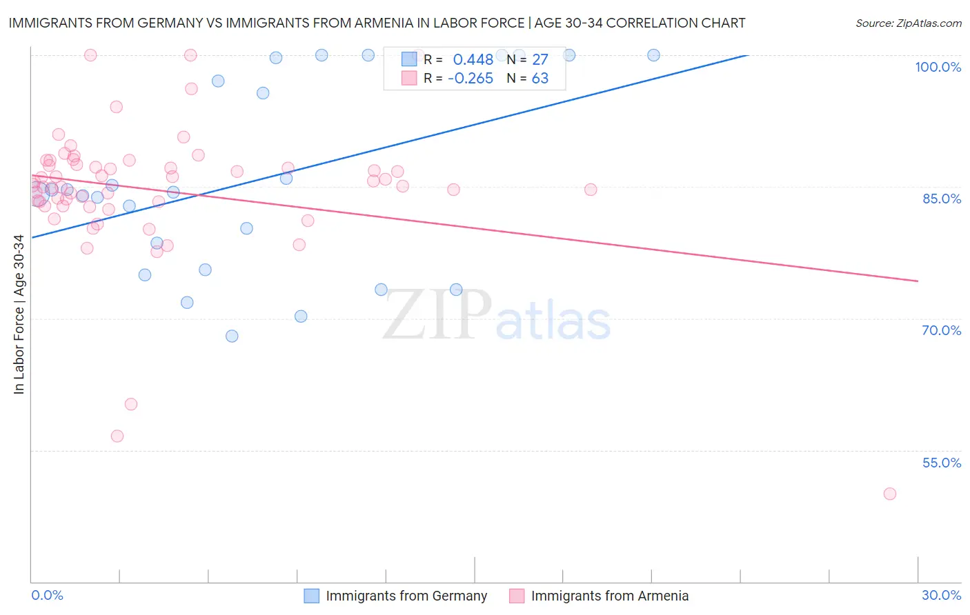 Immigrants from Germany vs Immigrants from Armenia In Labor Force | Age 30-34