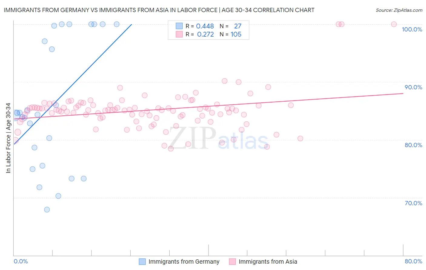 Immigrants from Germany vs Immigrants from Asia In Labor Force | Age 30-34
