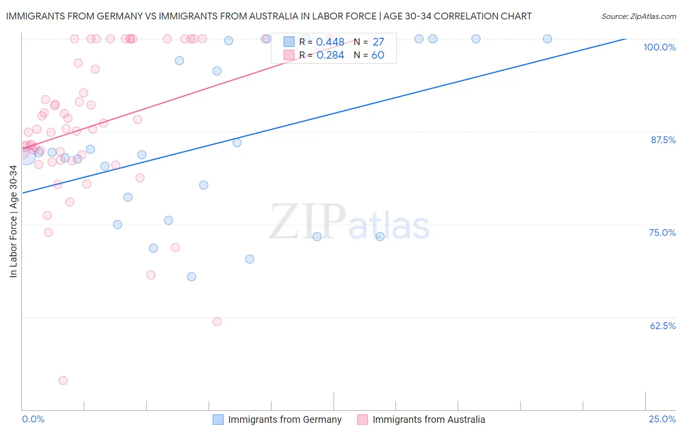 Immigrants from Germany vs Immigrants from Australia In Labor Force | Age 30-34