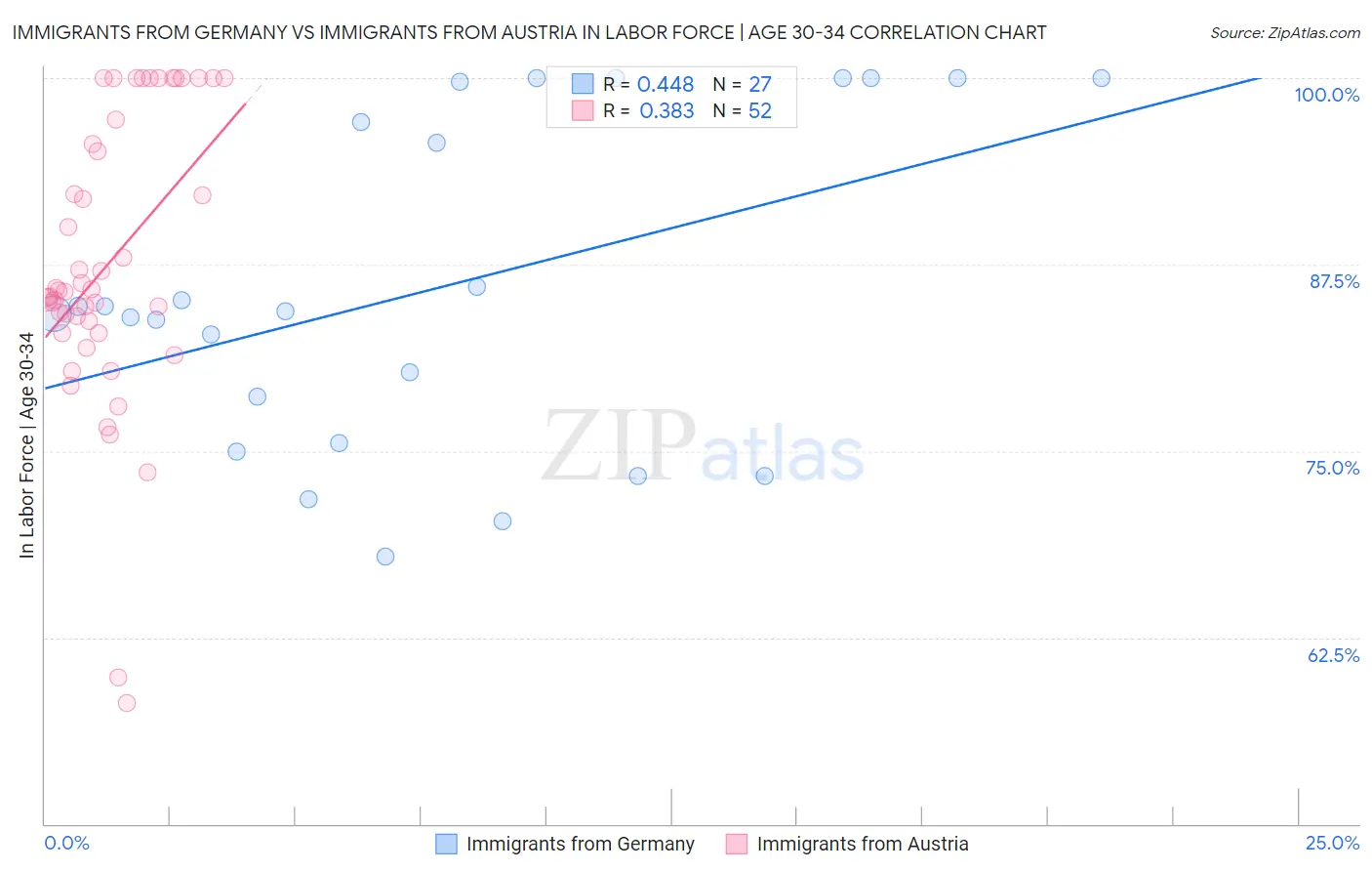 Immigrants from Germany vs Immigrants from Austria In Labor Force | Age 30-34