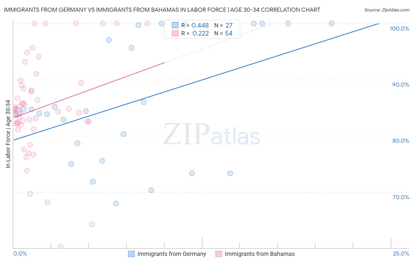 Immigrants from Germany vs Immigrants from Bahamas In Labor Force | Age 30-34