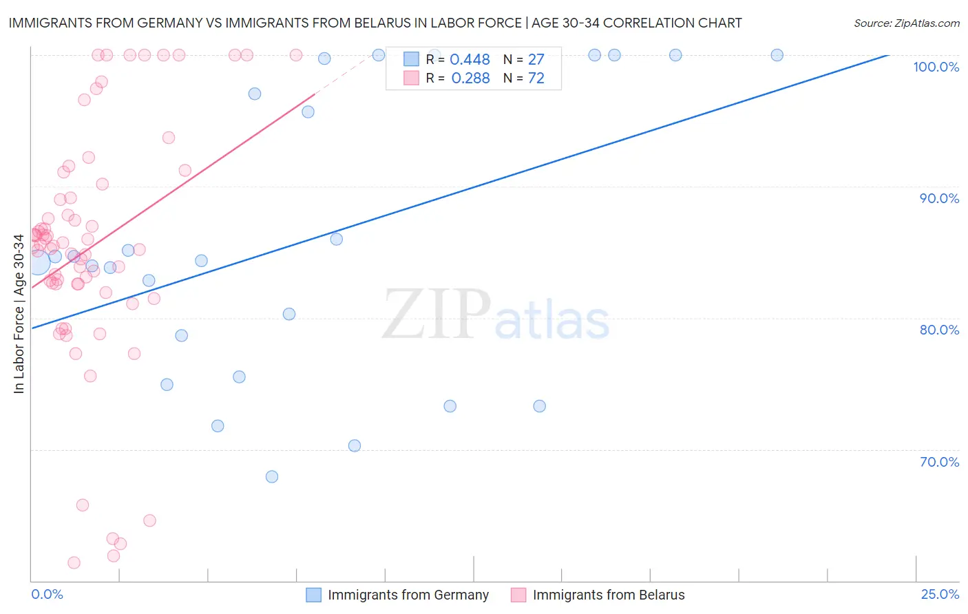 Immigrants from Germany vs Immigrants from Belarus In Labor Force | Age 30-34