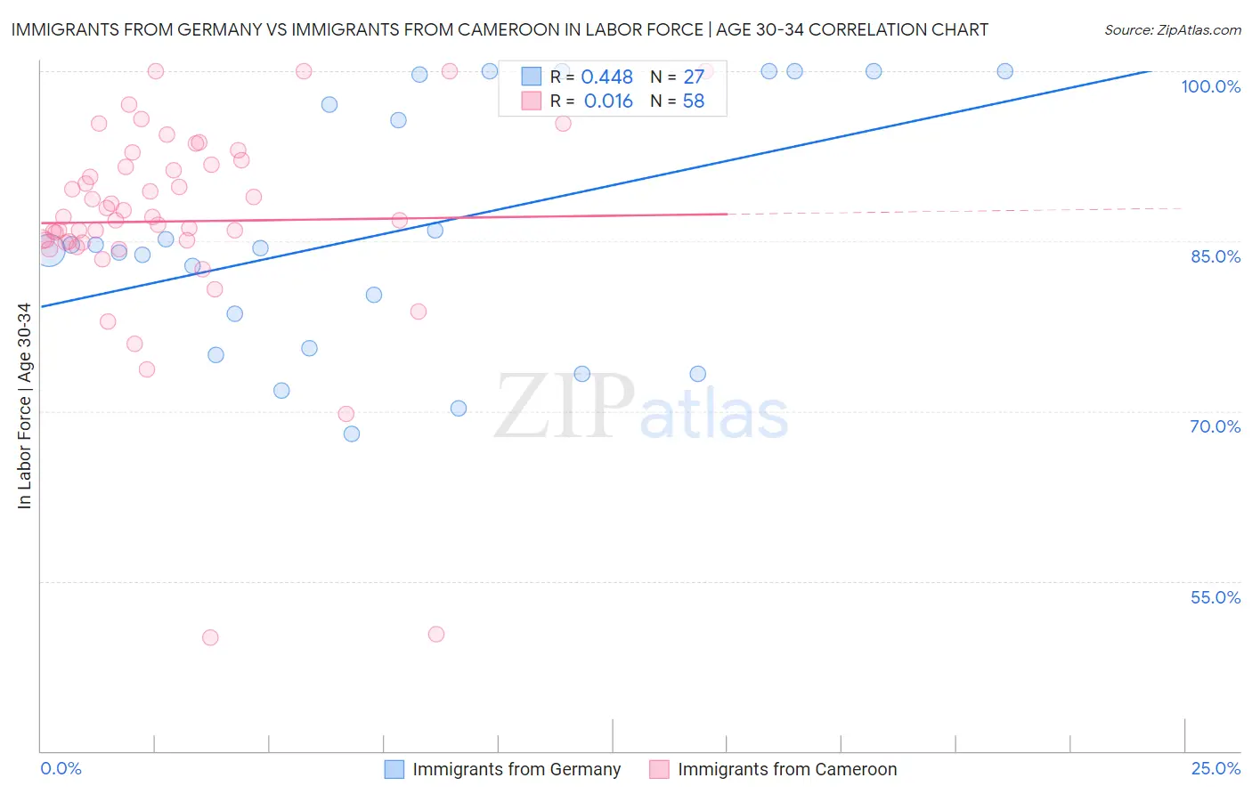 Immigrants from Germany vs Immigrants from Cameroon In Labor Force | Age 30-34