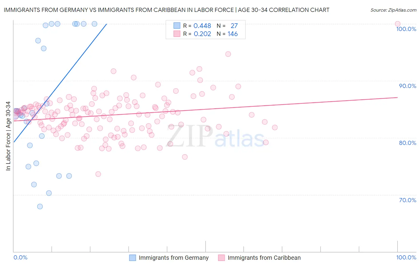 Immigrants from Germany vs Immigrants from Caribbean In Labor Force | Age 30-34