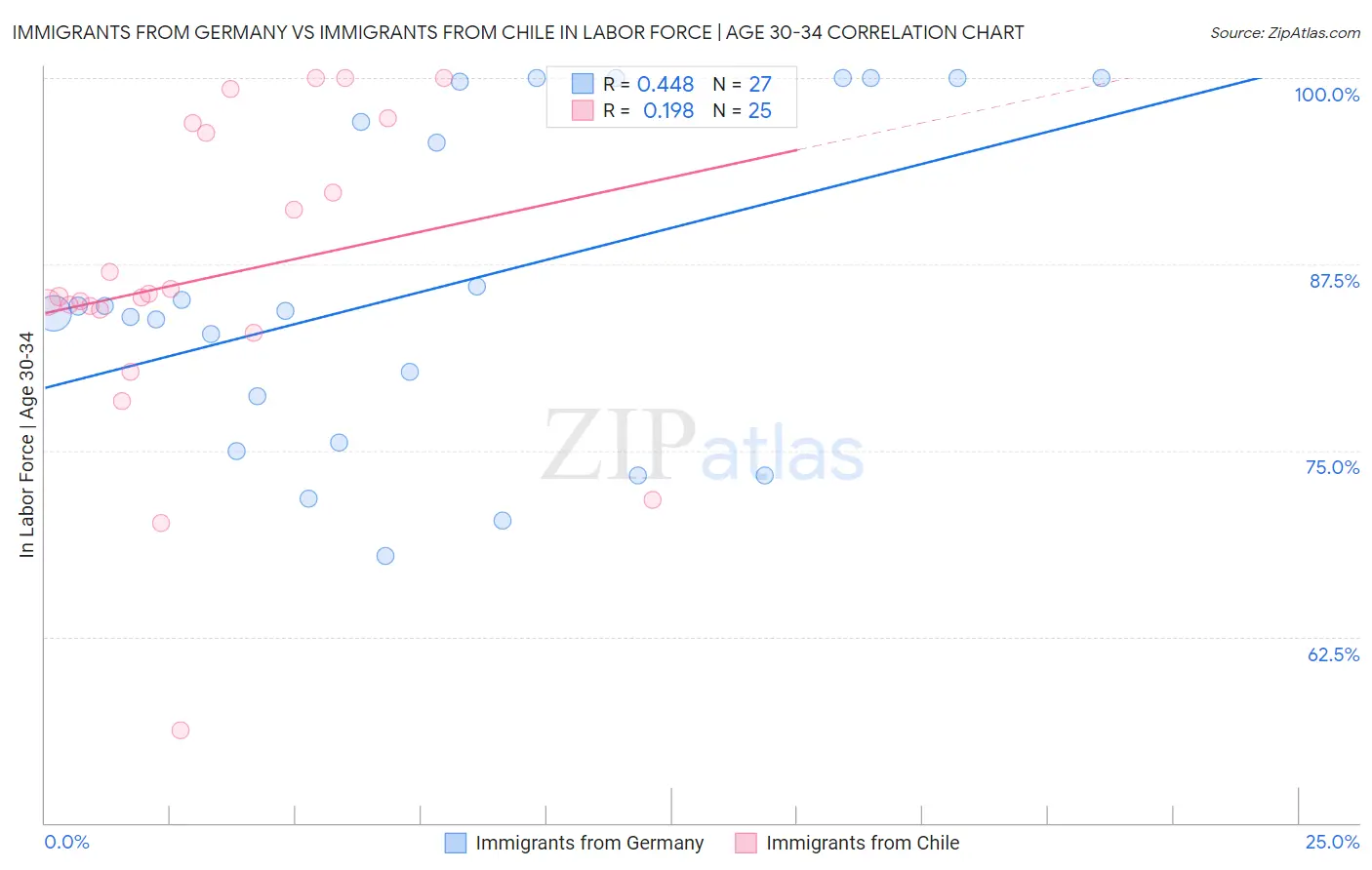 Immigrants from Germany vs Immigrants from Chile In Labor Force | Age 30-34