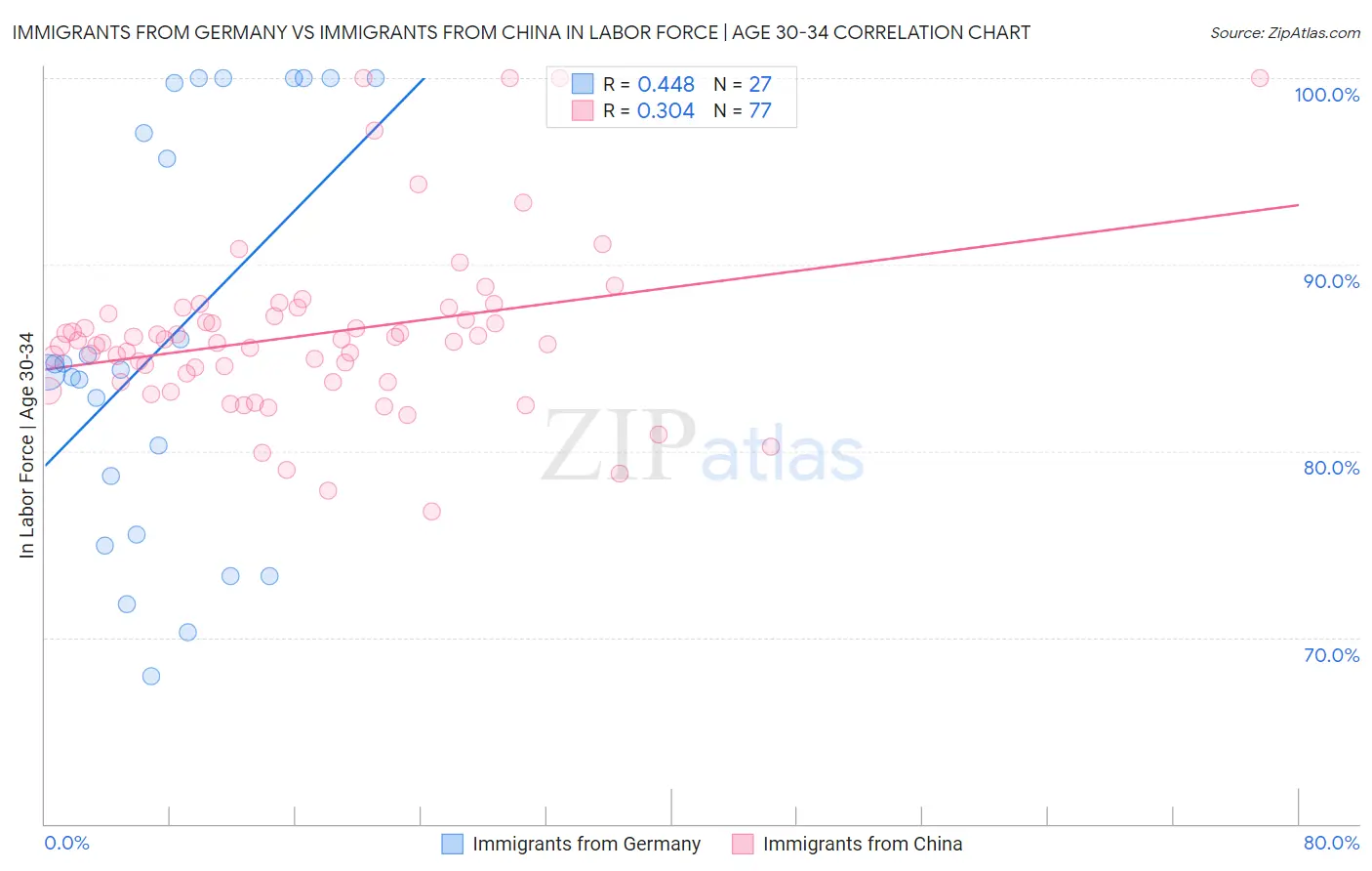 Immigrants from Germany vs Immigrants from China In Labor Force | Age 30-34