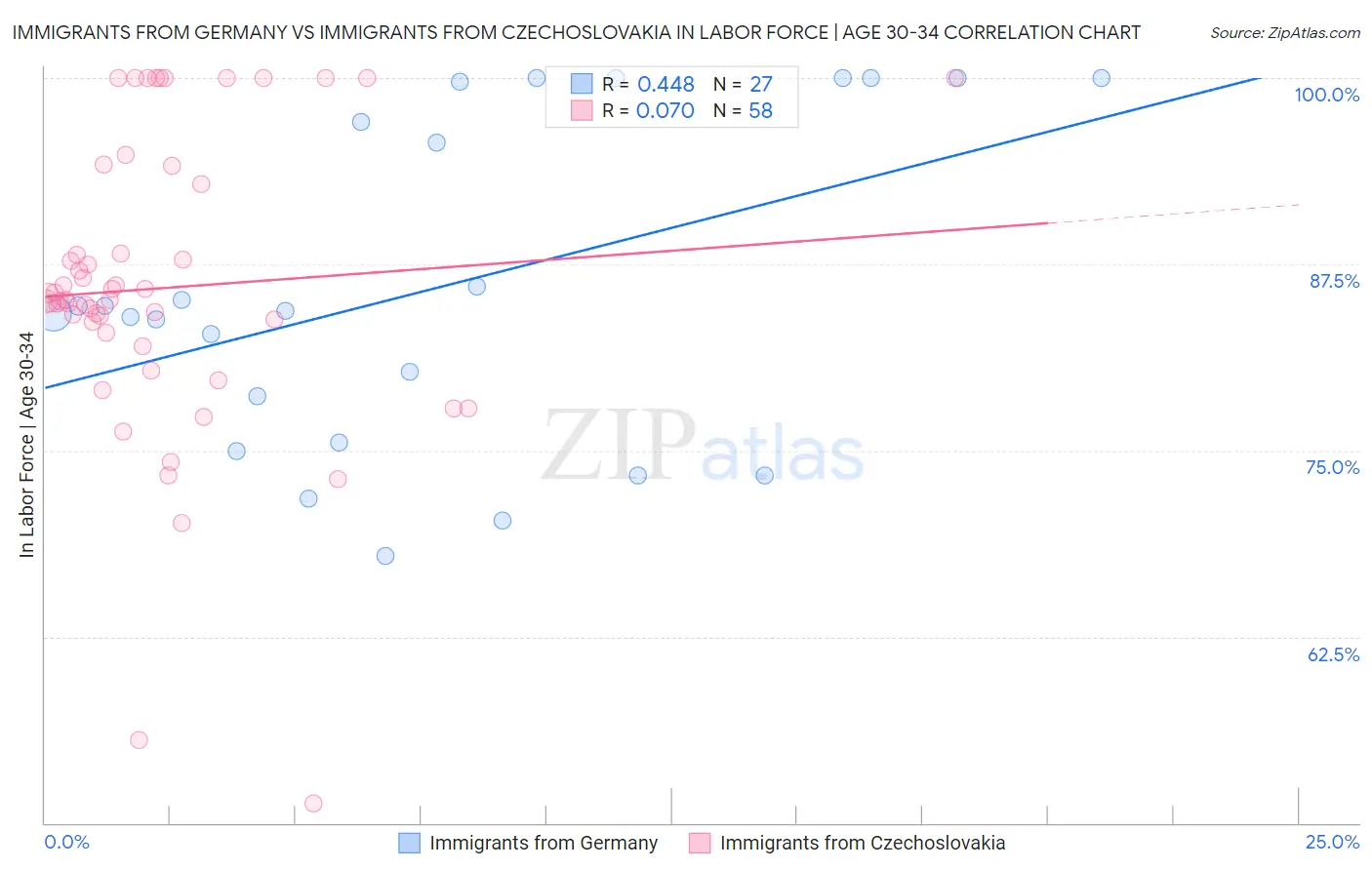 Immigrants from Germany vs Immigrants from Czechoslovakia In Labor Force | Age 30-34