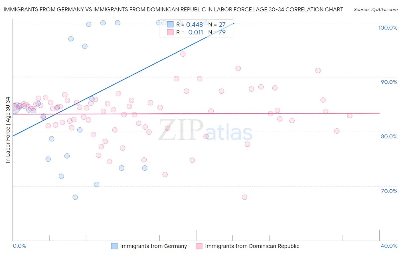 Immigrants from Germany vs Immigrants from Dominican Republic In Labor Force | Age 30-34