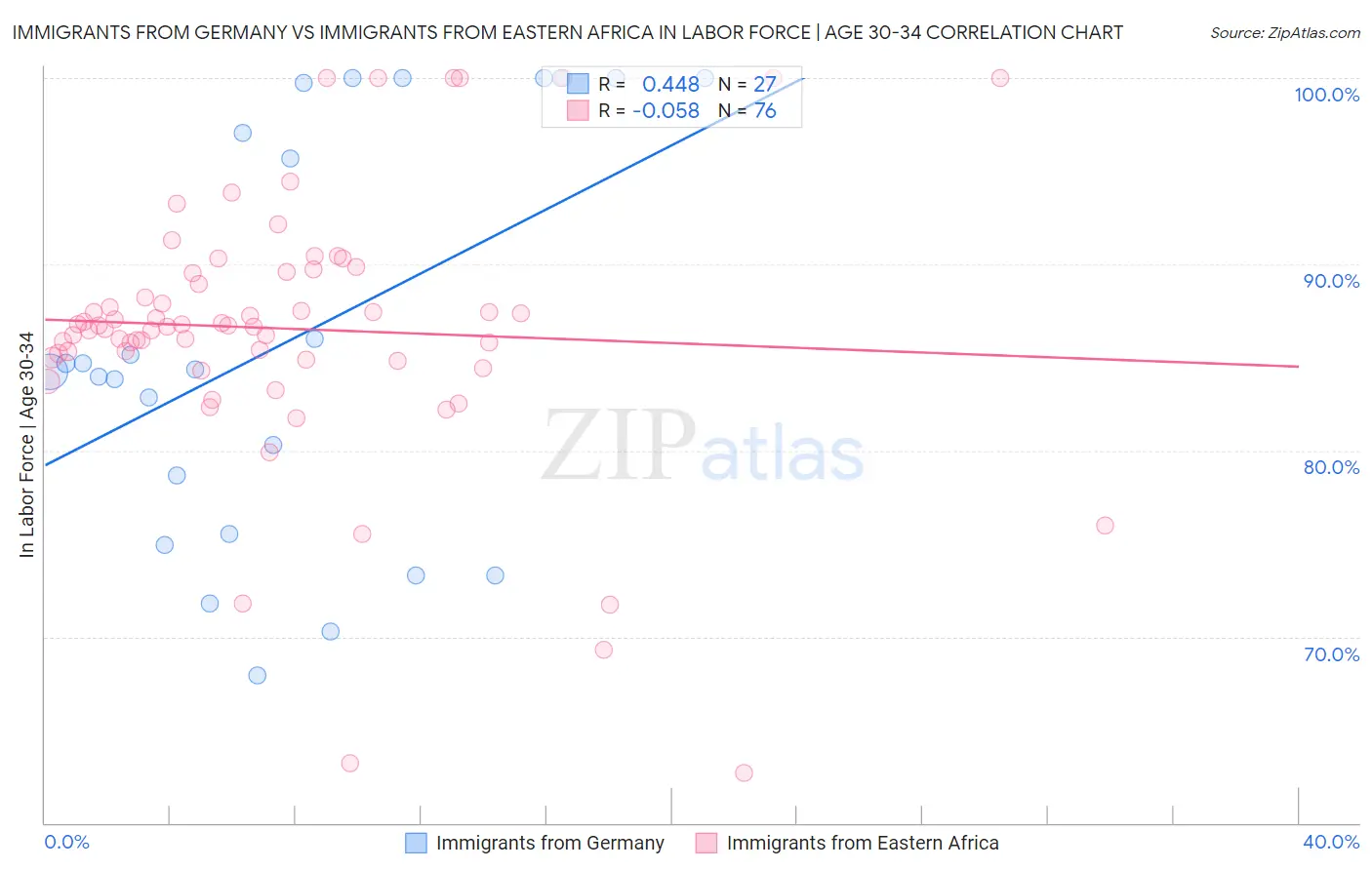Immigrants from Germany vs Immigrants from Eastern Africa In Labor Force | Age 30-34