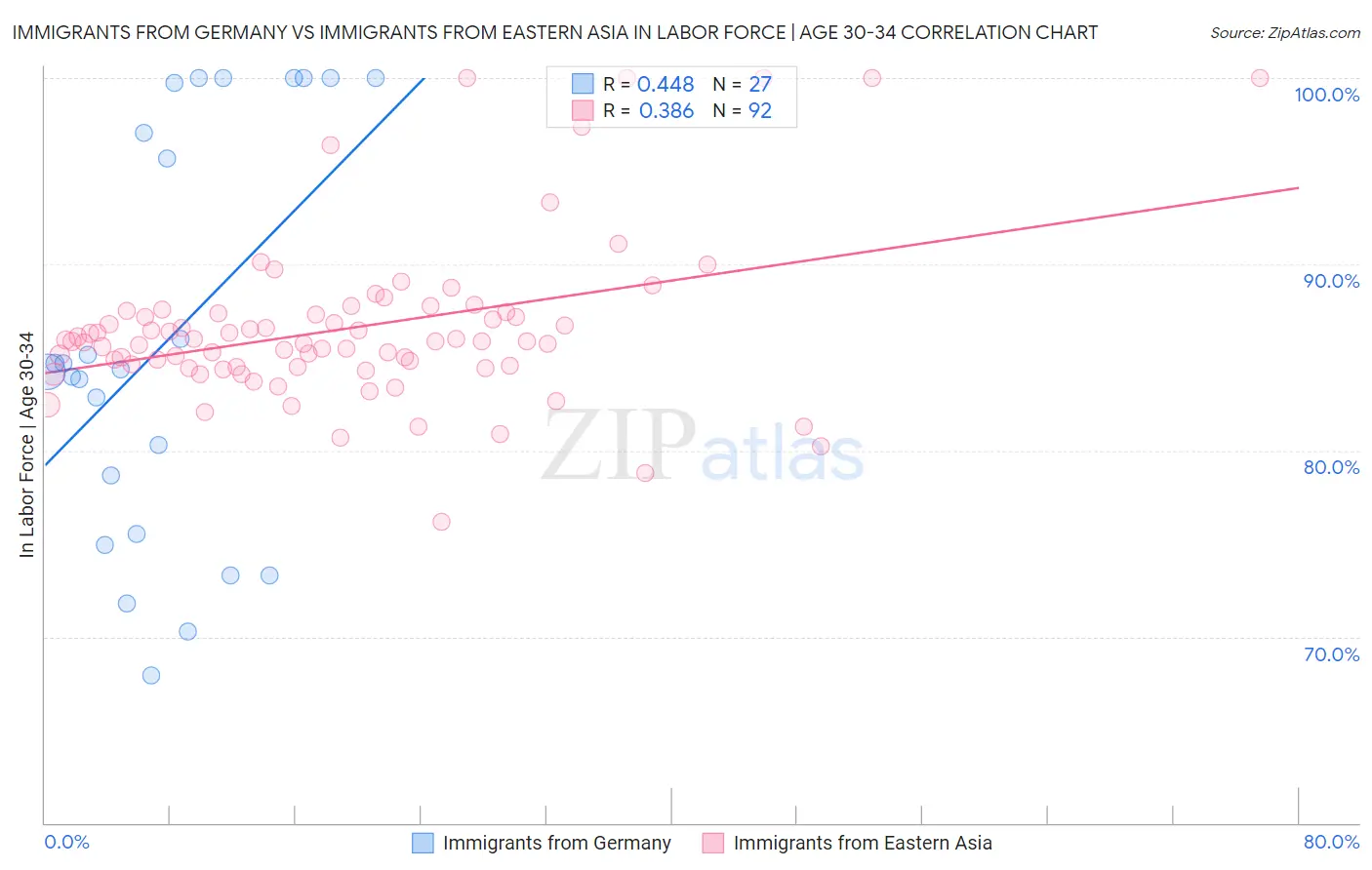 Immigrants from Germany vs Immigrants from Eastern Asia In Labor Force | Age 30-34