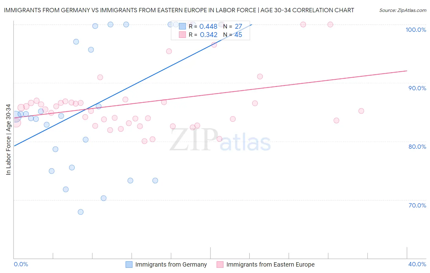 Immigrants from Germany vs Immigrants from Eastern Europe In Labor Force | Age 30-34