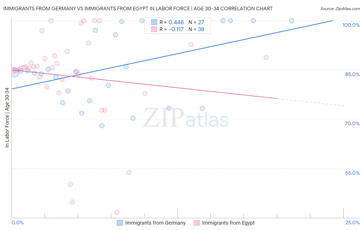 Immigrants from Germany vs Immigrants from Egypt In Labor Force | Age 30-34