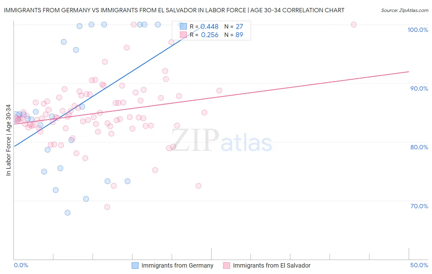 Immigrants from Germany vs Immigrants from El Salvador In Labor Force | Age 30-34