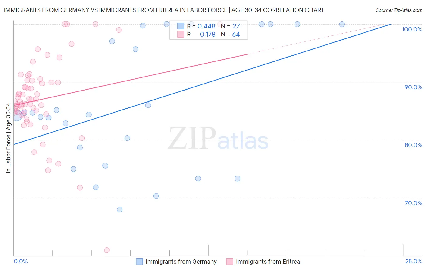 Immigrants from Germany vs Immigrants from Eritrea In Labor Force | Age 30-34