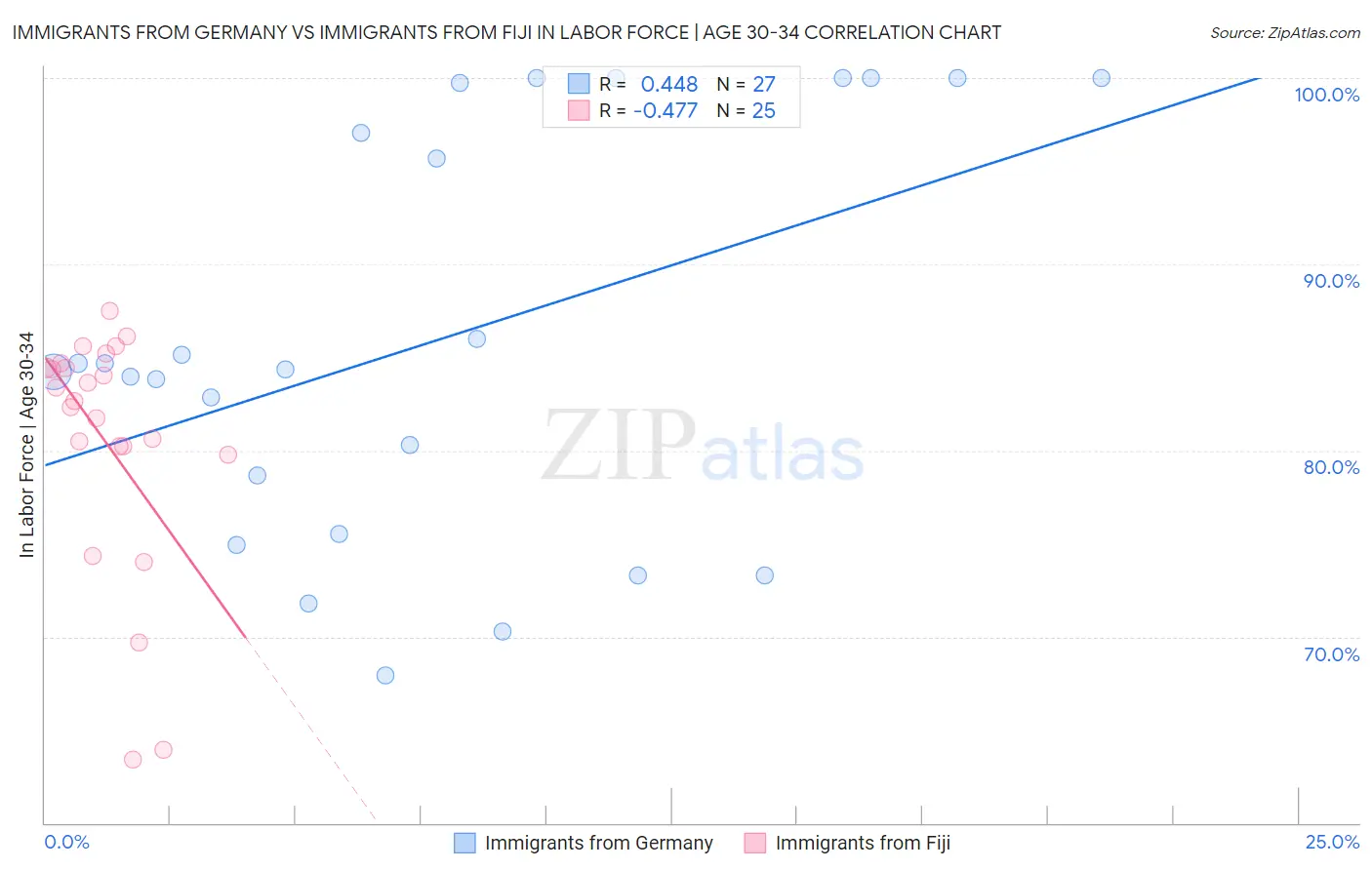 Immigrants from Germany vs Immigrants from Fiji In Labor Force | Age 30-34