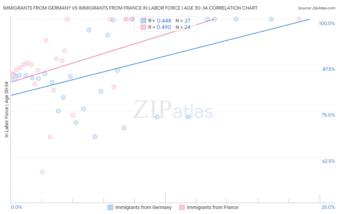 Immigrants from Germany vs Immigrants from France In Labor Force | Age 30-34