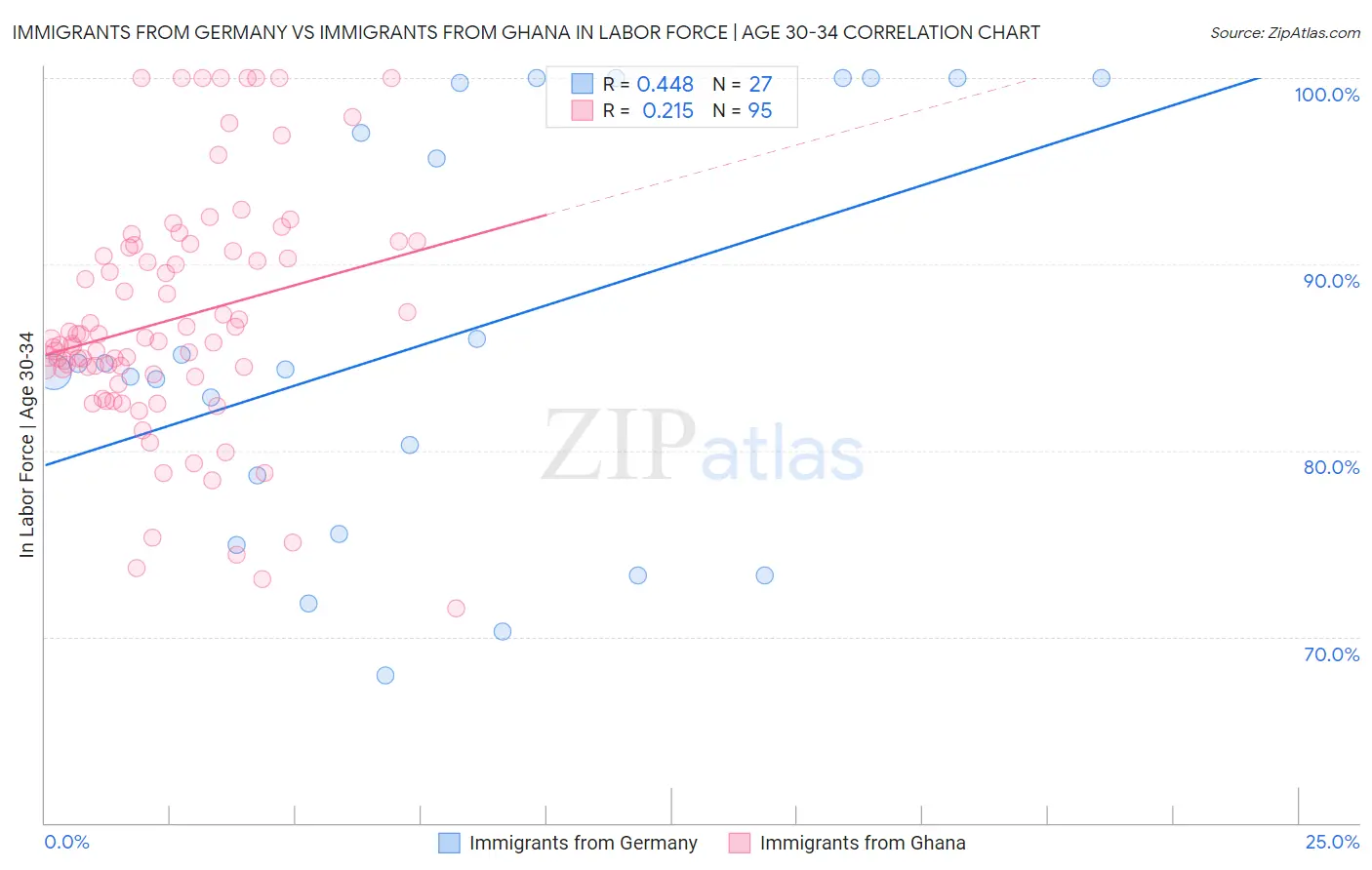 Immigrants from Germany vs Immigrants from Ghana In Labor Force | Age 30-34