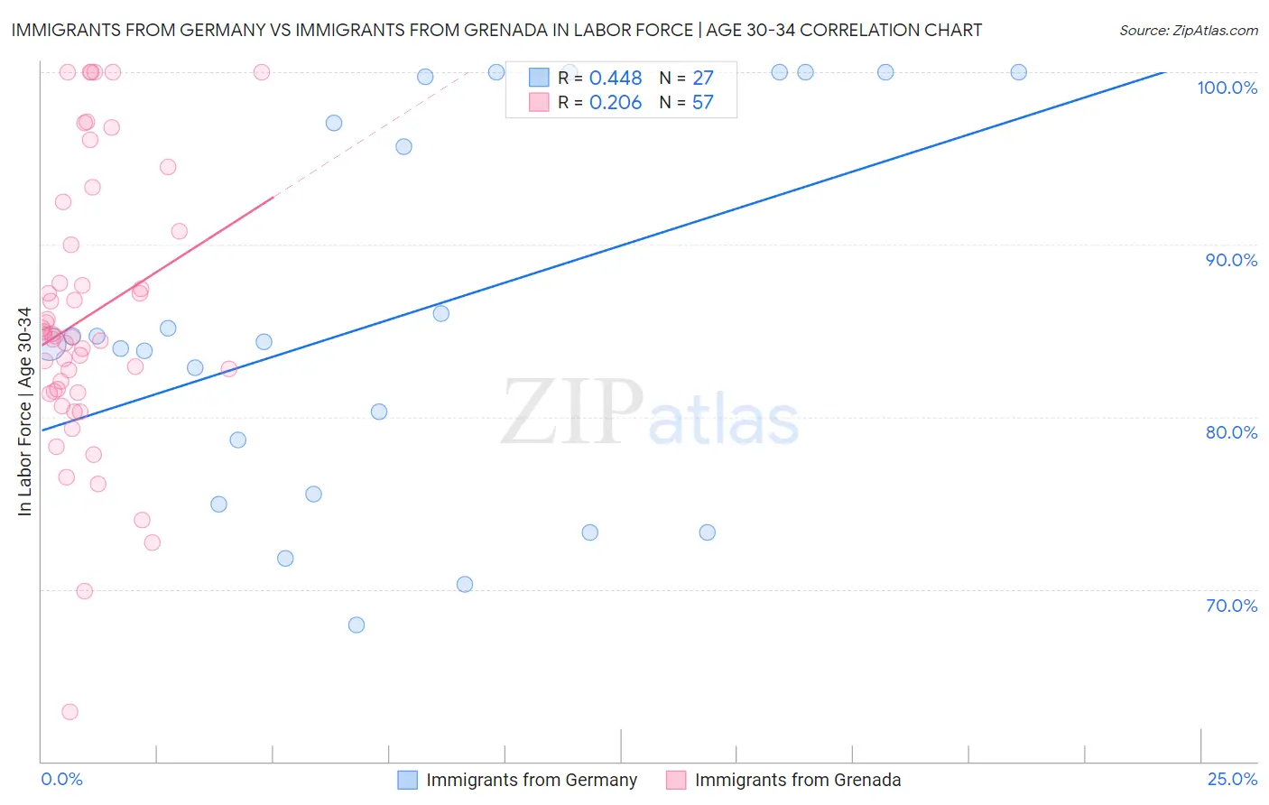 Immigrants from Germany vs Immigrants from Grenada In Labor Force | Age 30-34