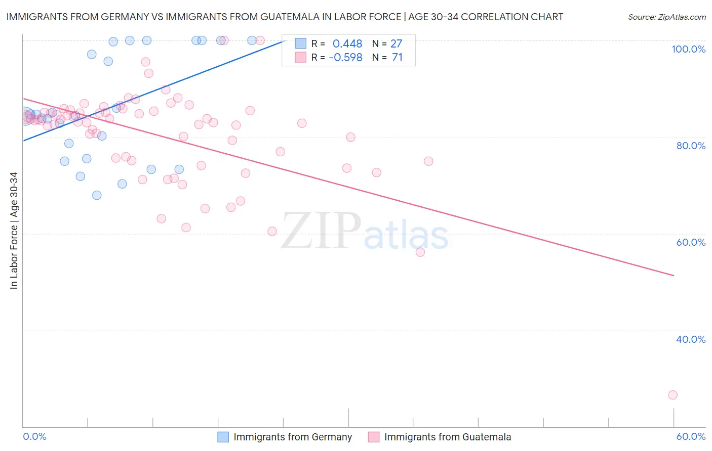Immigrants from Germany vs Immigrants from Guatemala In Labor Force | Age 30-34