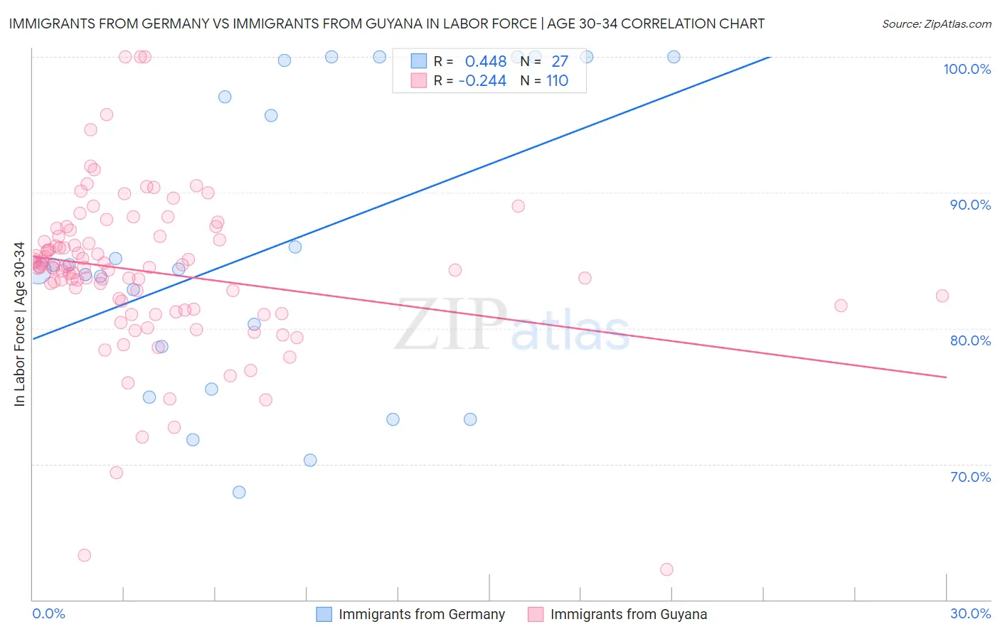 Immigrants from Germany vs Immigrants from Guyana In Labor Force | Age 30-34