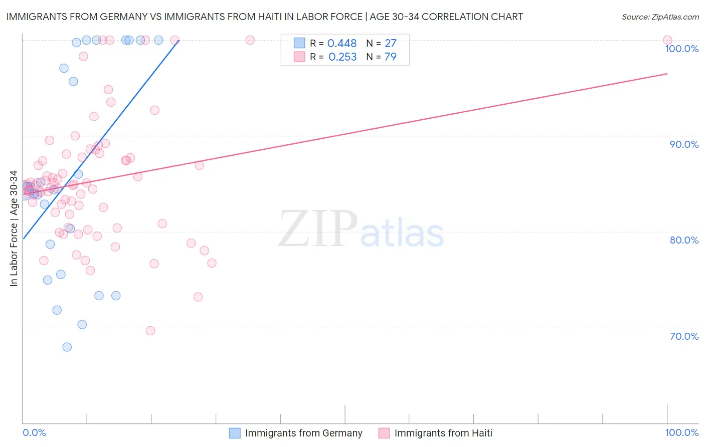 Immigrants from Germany vs Immigrants from Haiti In Labor Force | Age 30-34