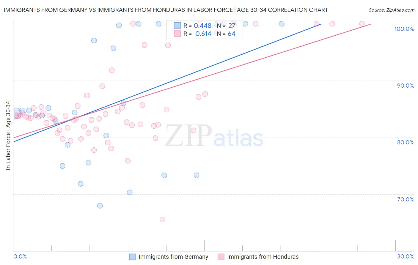 Immigrants from Germany vs Immigrants from Honduras In Labor Force | Age 30-34