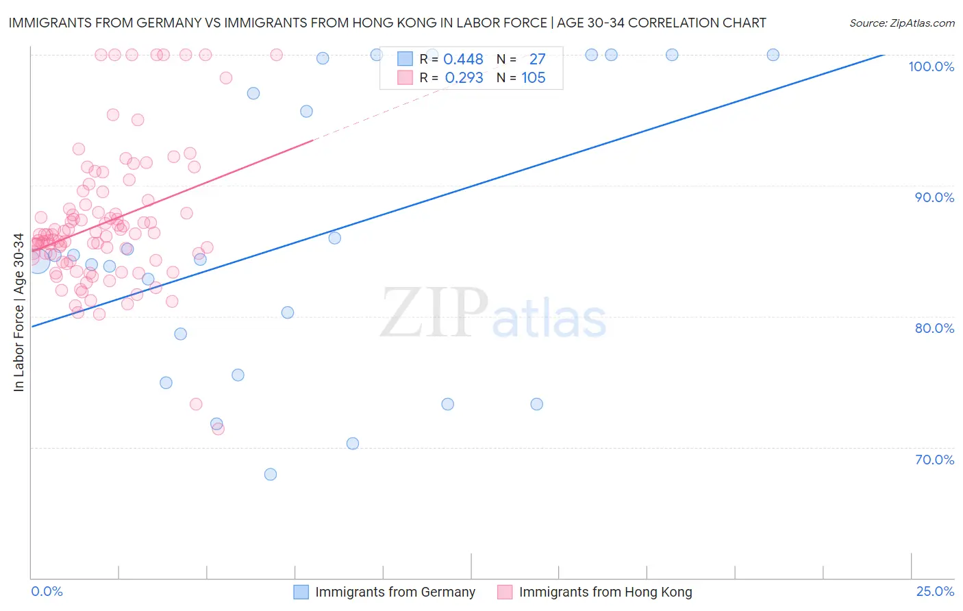 Immigrants from Germany vs Immigrants from Hong Kong In Labor Force | Age 30-34